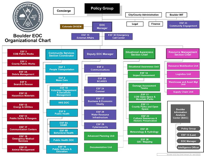 EOC Org Chart