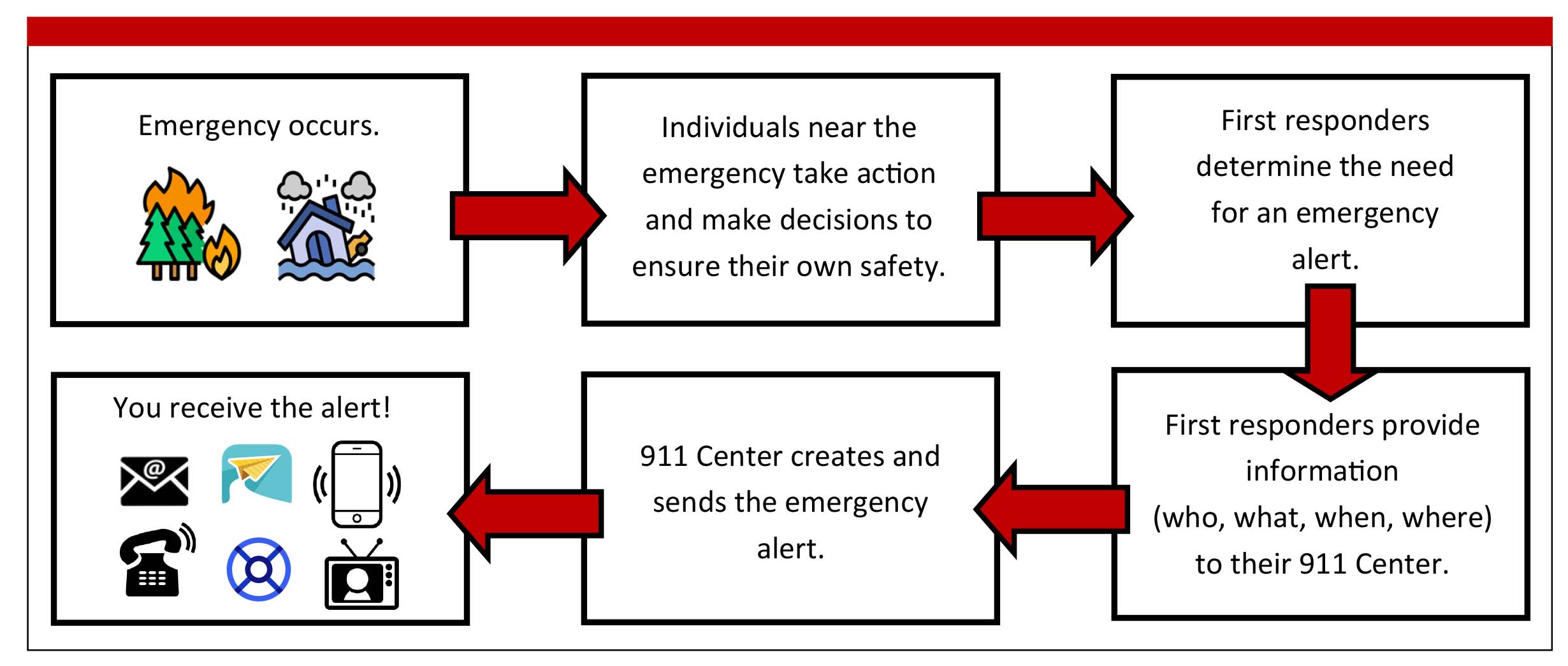 Emergency Alerting Systems Flow chart