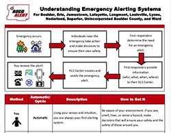 Understanding Emergency Alert Systems